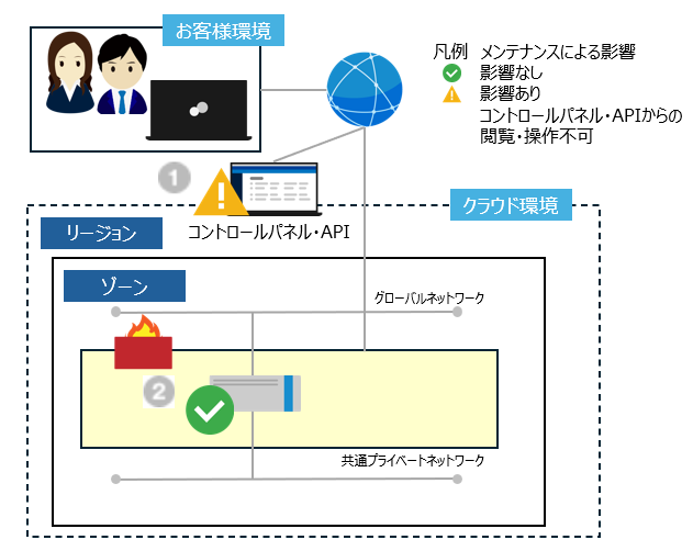 コントロールパネル・API利用不可メンテナンス