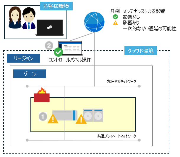 ストレージメンテナンス