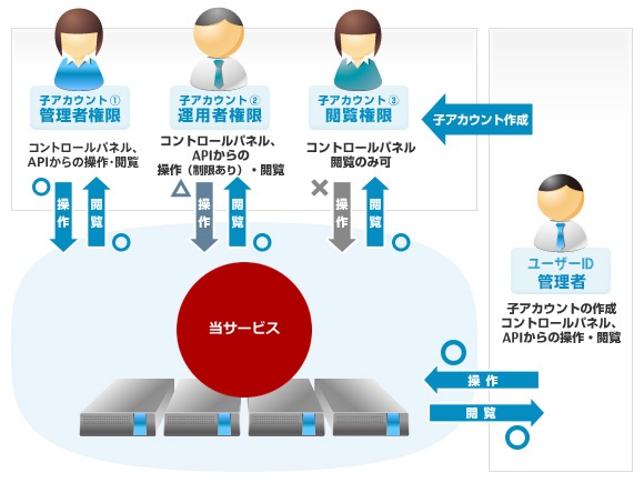マルチアカウント権限一覧