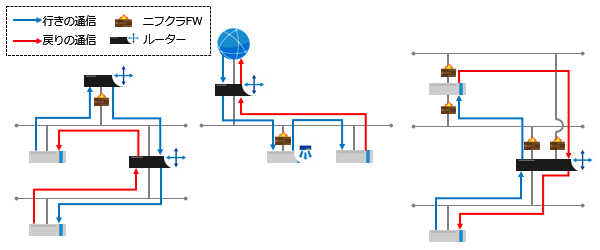非対称通信の構成例