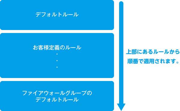 ルールの適用順序について イメージ