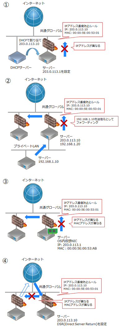 IPアドレス重複防止ルールで制限される通信