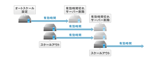 スケールアウト後