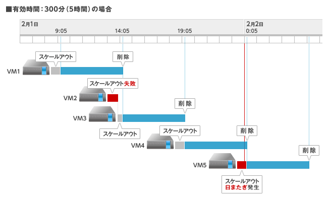 サーバー停止時の料金