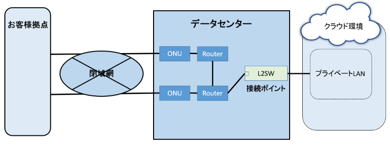冗長構成（シングル構成）