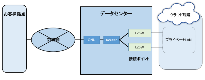 シングル構成（プライベートLAN接続）
