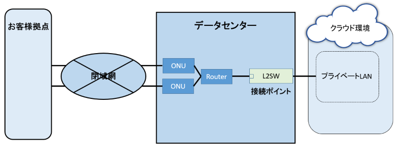 シングル構成（閉域網冗長構成）