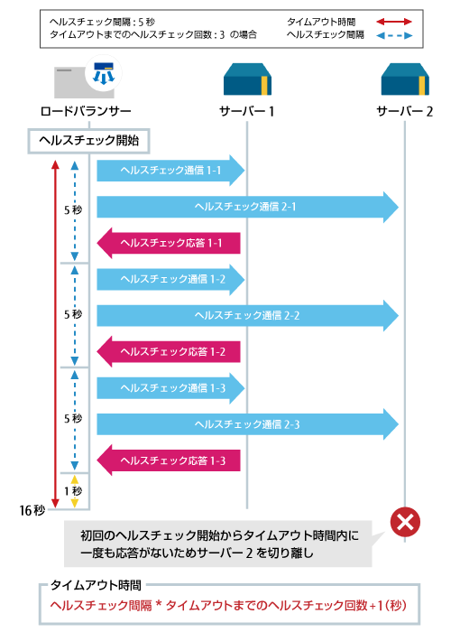 ヘルスチェックについて