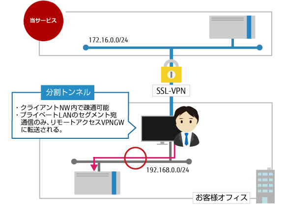 トンネルモード