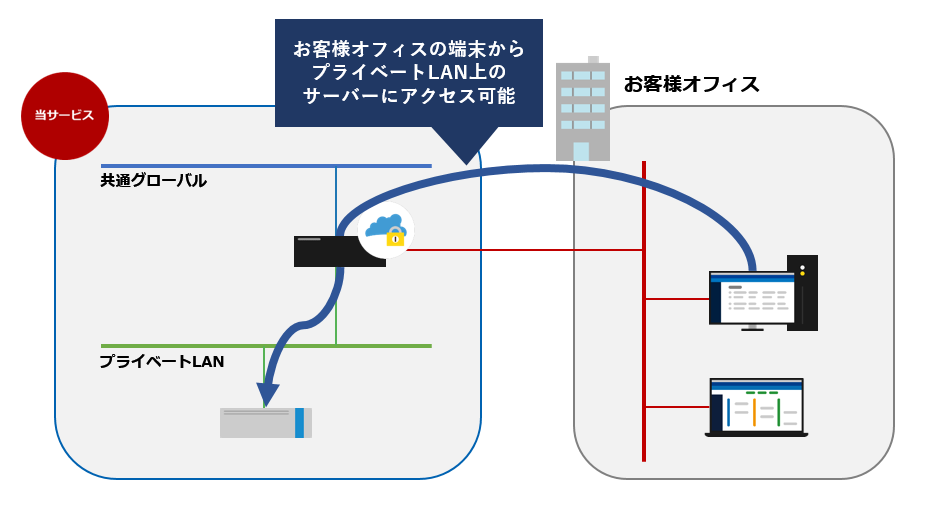 当サービスリモートアクセスVPNゲートウェイ概要図
