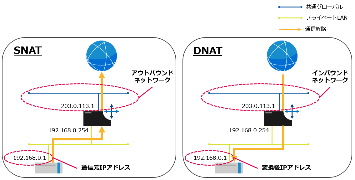 NATルール設定例