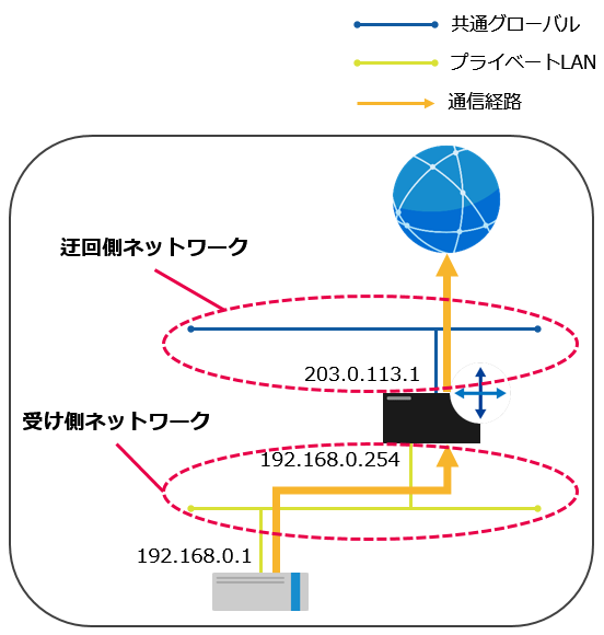Webプロキシ設定例