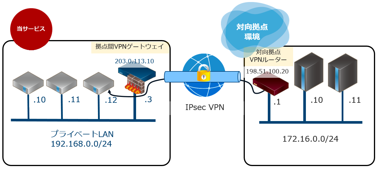 拠点間VPNゲートウェイファイアウォール設定例