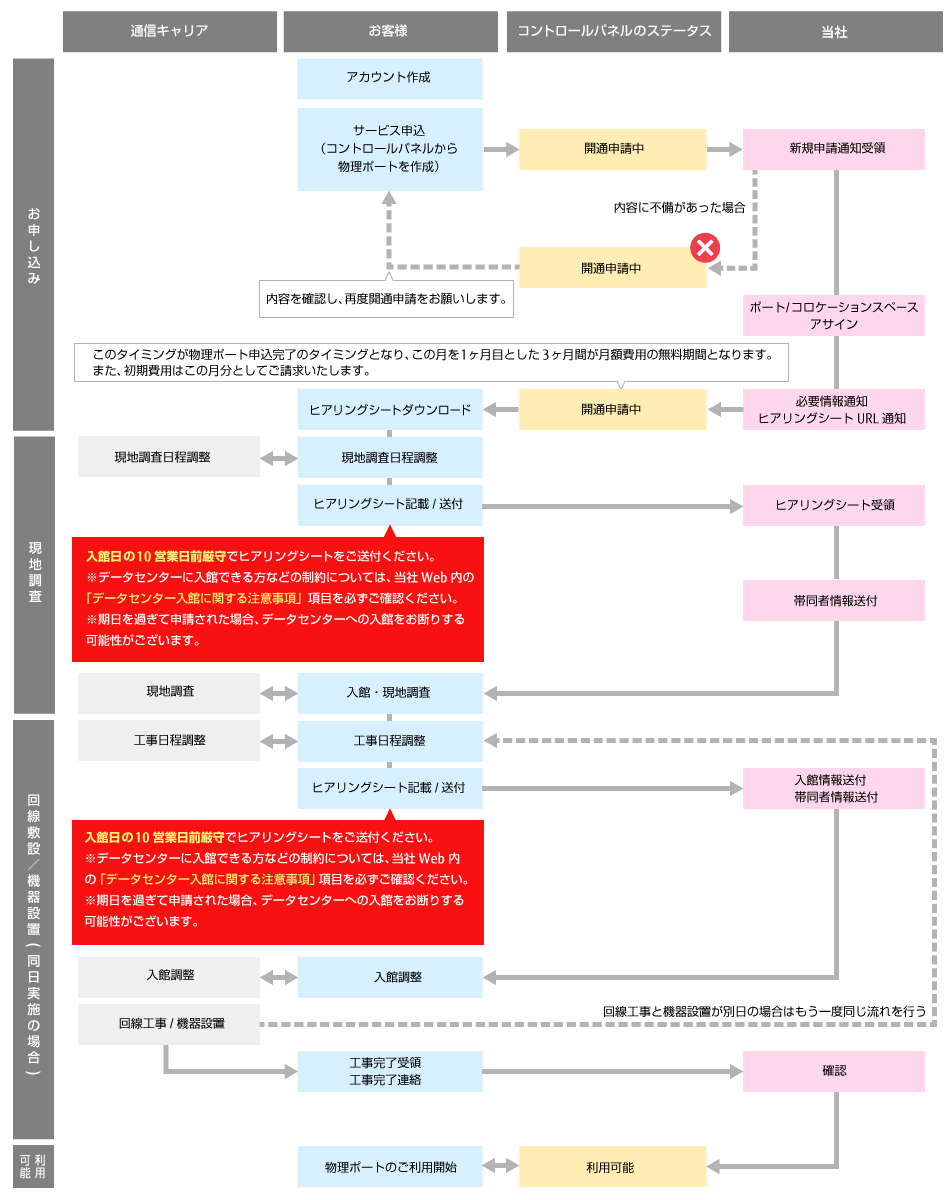 コロケーションサービス
