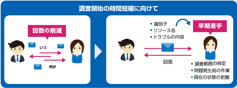 トラブルの早期解決が期待できるお問い合わせ方法