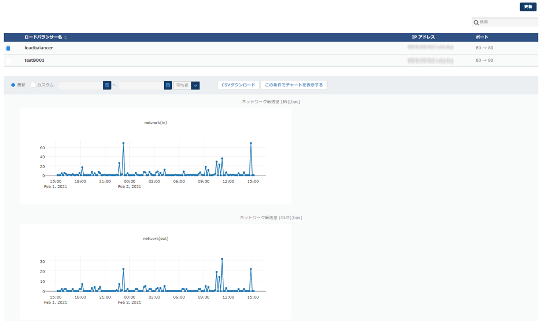 監視：パフォーマンスチャート：ロードバランサー