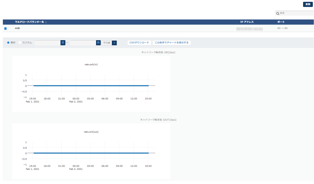 パフォーマンスチャート：マルチロードバランサー