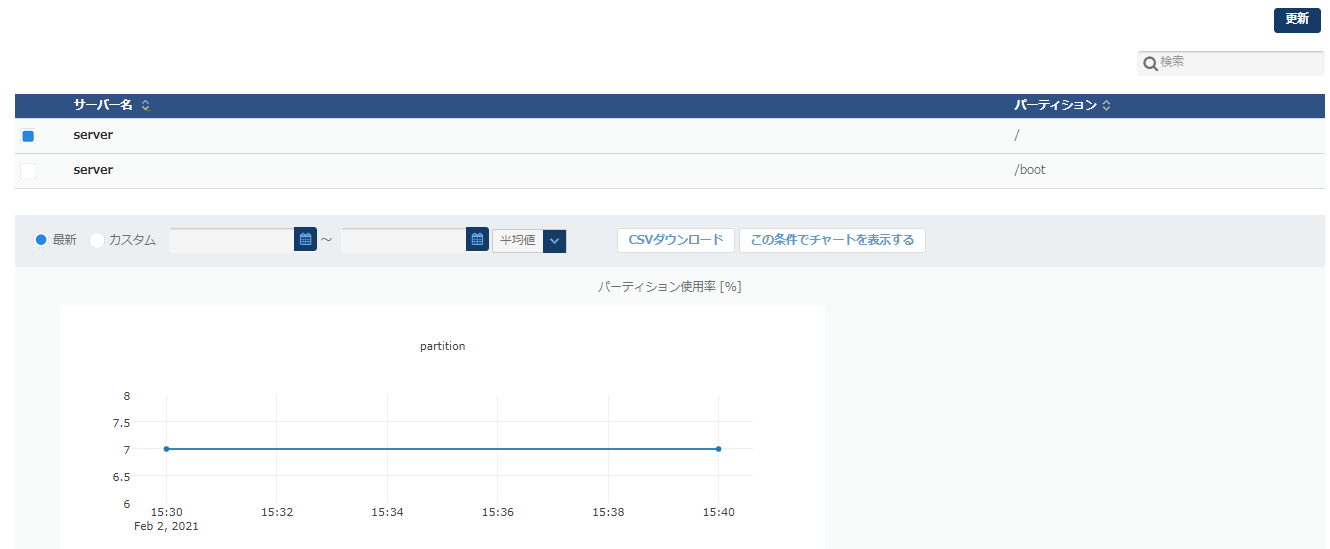 監視：パフォーマンスチャート：パーティション